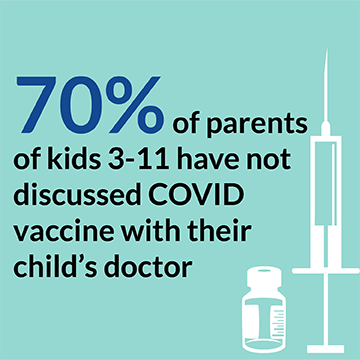 70% of parents of kids 3-11 have not discussed COVID vaccine with their child's doctor