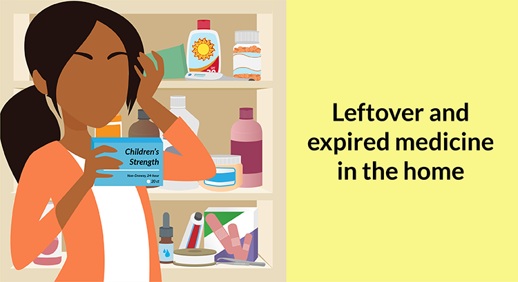 Parent actions around expired and leftover medicine in the home