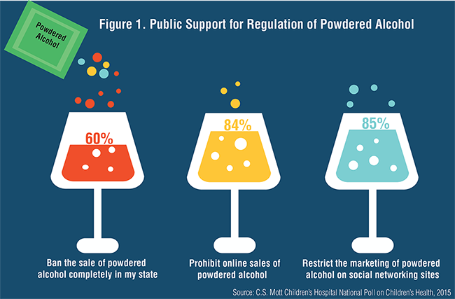 Figure 1. Public support for regulation of powdered alcohol