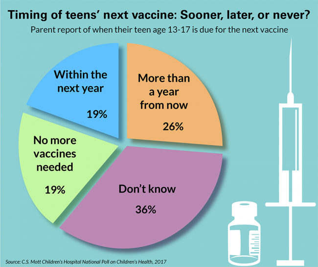 Timing of teens' next vaccine: Sooner, later, or never?
