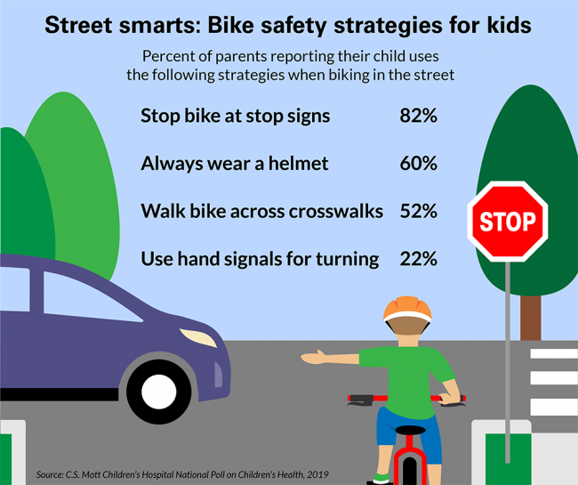 Street smarts: Bike safety strategies for kids