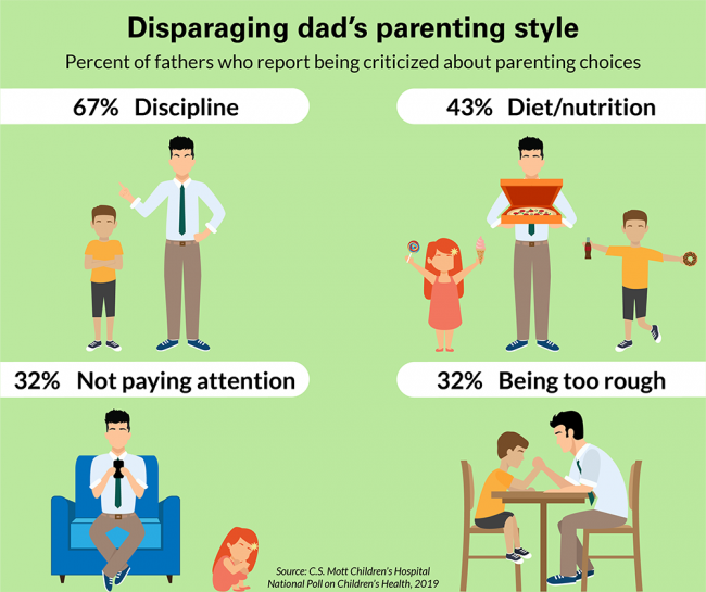 Disparaging dad's parenting style. Percent of fathers who report being criticized about parenting choices