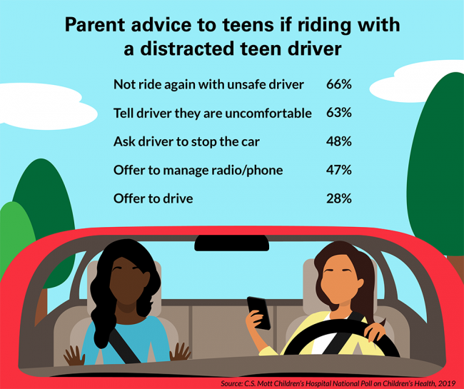 Parent advice to teens if riding with a distracted teen driver