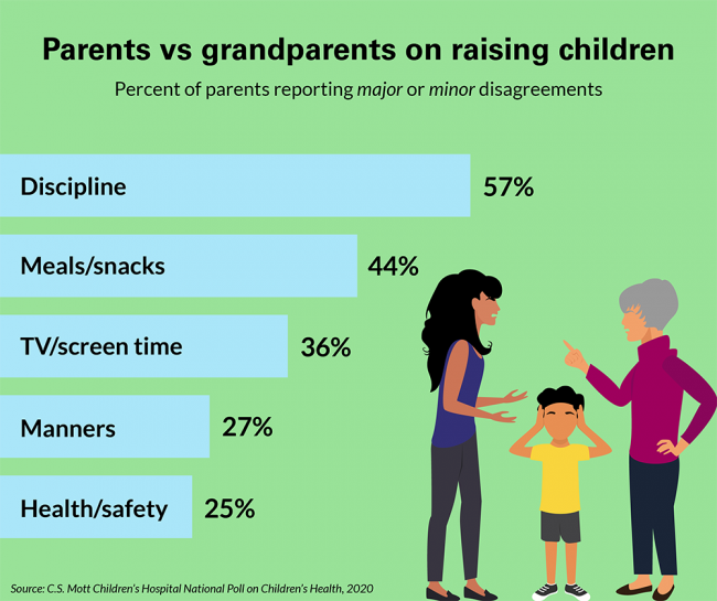 Parents vs grandparents on raising children