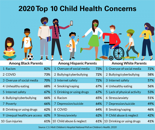 Top health concerns for kids in 2020 during the pandemic ...