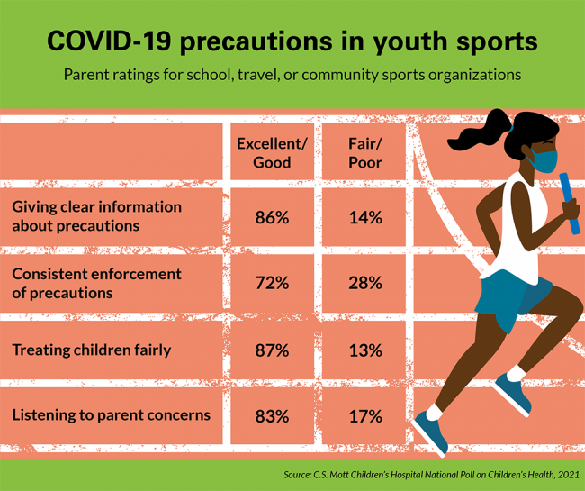 COVID-19 precautions in youth sports. Parent ratings for school, travel, or community sports organizations. For giving clear information about precautions, 86% rate excellent/good, and 14% rate fair/poor. For consistent enforcement of precautions, 72% rate excellent/good, and 28% rate fair/poor. For treating children fairly, 87% rate excellent/good, and 13% rate fair/poor. For listening to parent concerns, 83% rate excellent/good, and 17% rate fair/poor.