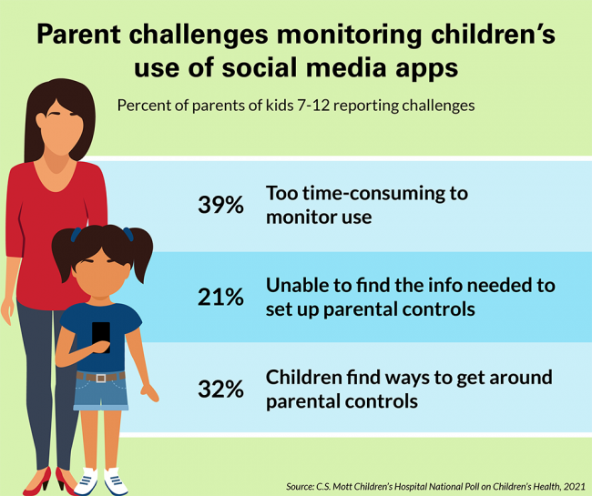 Parent Challenges Monitoring Children s Use Of Social Media Apps Parent Challenges Monitoring Children s Use Of Social Media Apps