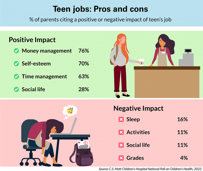 Teen jos: Pros and cons. Percent of parents citing a positive or negative impact of teen's job. Positive impact: money management, 76%; self-esteem, 70%; time management, 63%; social life, 28%. Negative impact: sleep, 16%; activities, 11%; social life, 11%; grades, 4%.