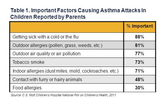 Tobacco Smoking Kids’ Asthma Attacks