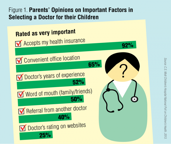 Parents' opinions on important factors in selecting a doctor for their children