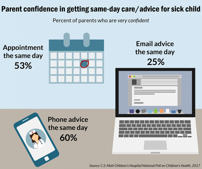 Parent confidence in getting same-day care/advice for sick child