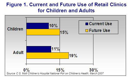 Likelihood of future use of retail clinics for children and prior use