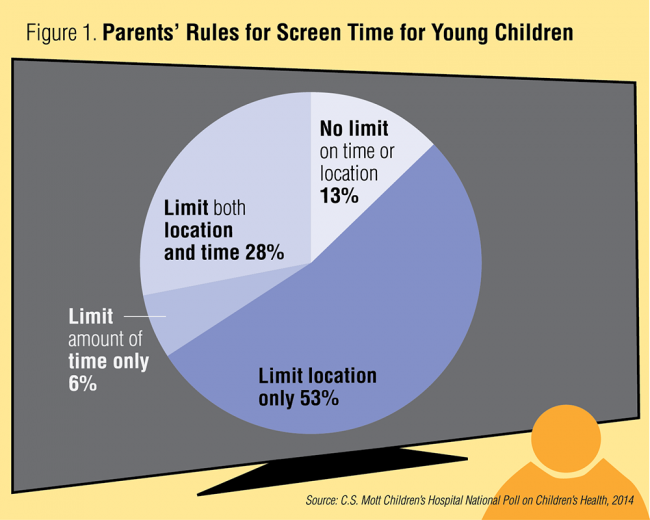 Parents' rules for screen time for young children