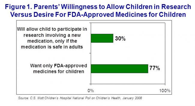Parents' willingness to allow children in research