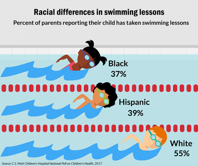 Racial differences in swimming lessons
