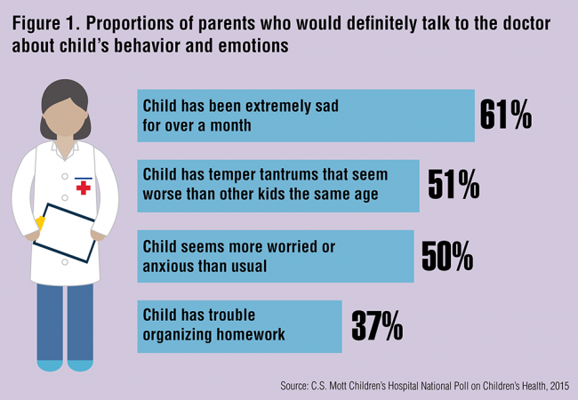 Proportions of parents who would definitely talk to the doctor about child's behavior and emotions