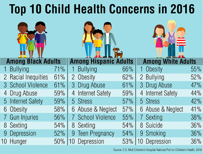 Top 10 child health concerns in 2016 among black adults, Hispanic adults and white adults