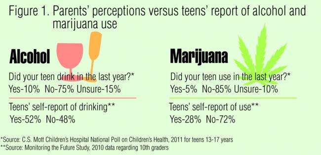 Teens Drink and Use Marijuana