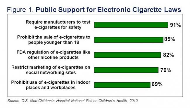 Public support for electronic cigarette laws