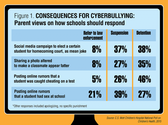 Figure 1: Consequences for Cyberbullying. Parent Views on How Schools Should Respond