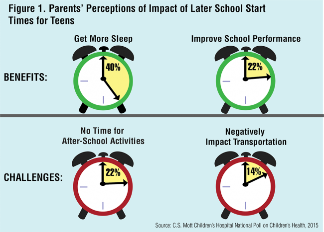 Parents' Perceptions of Impact of Later School Start Times for Teens