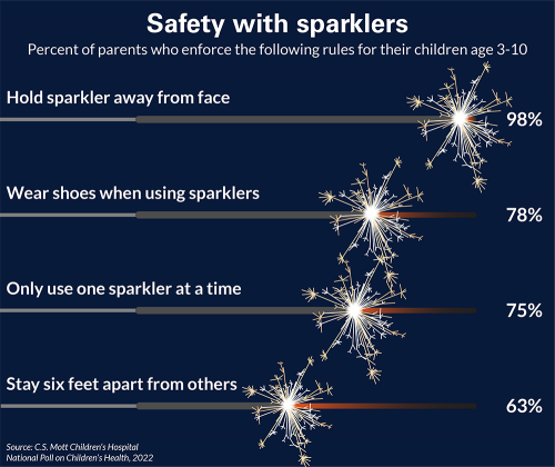 Safety with sparklers. Percent of parents who enforce the following rules for their children age 3-10: hold sparkler away from face (98%), wear shoes when using sparklers (78%), only use one sparkler at a time (75%), stay six feet apart from others (63%).