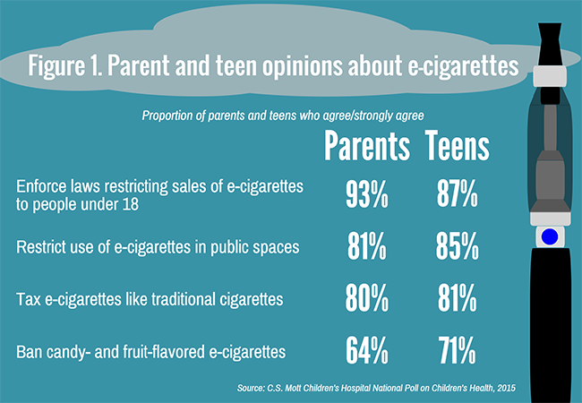 Parent and teen opinions about e-cigarettes