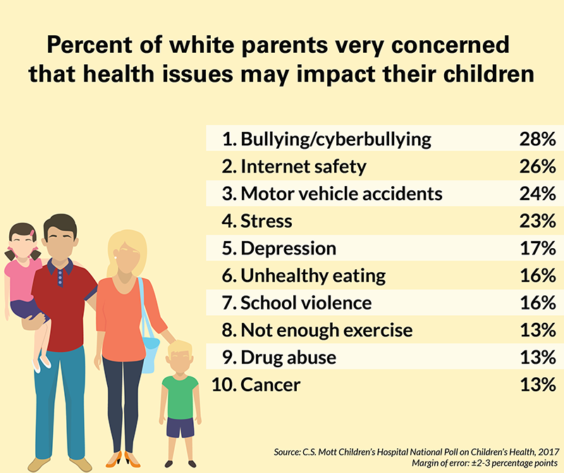 Bullying and internet safety are top health concerns for ...