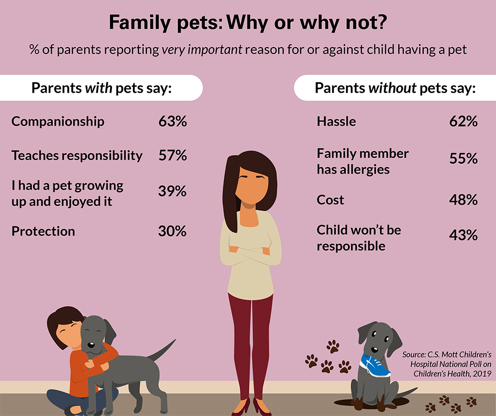 Family pets: Pros and cons for kids | National Poll on Children's Health