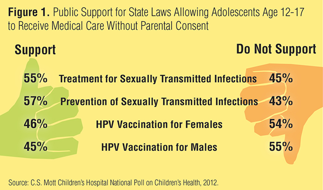 Public support for state laws allowing adolescents age 12-17 to receive medical care without parental consent