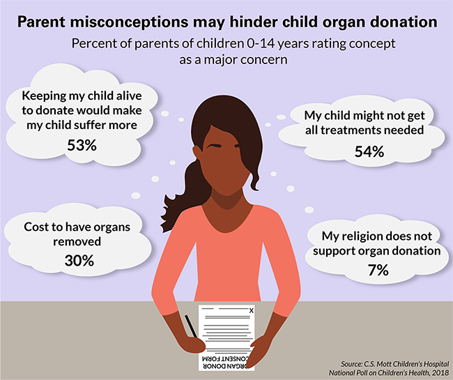 Parent misconceptions may hinder child organ donation