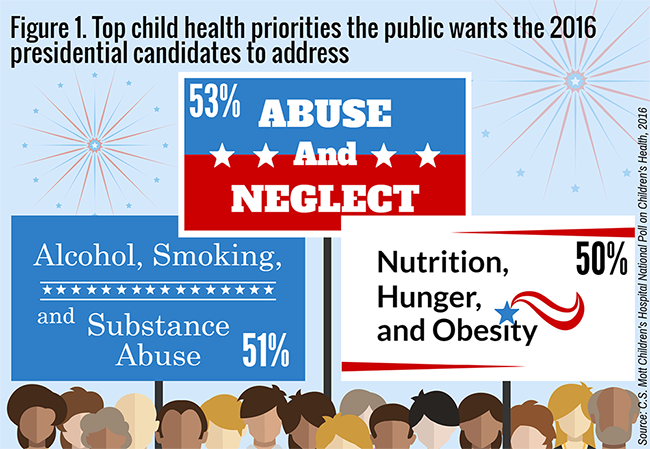 Figure 1. Top child health priorities the public wants the 2016 presidential candidates to address