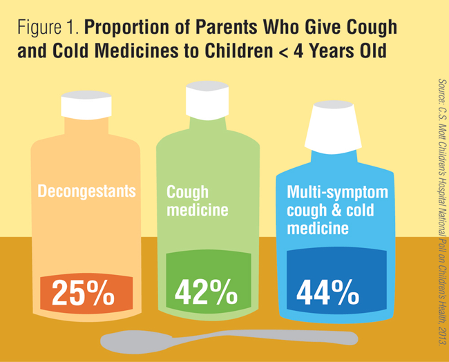 Proportion of parents who give cough and cold medicines to children younger than 4 years old
