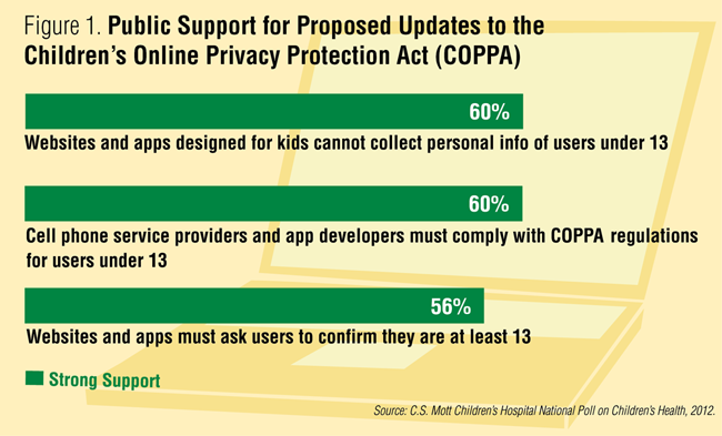 Infographic: Public support for proposed updates to the Children's Online Privacy Protection Act (COPPA)