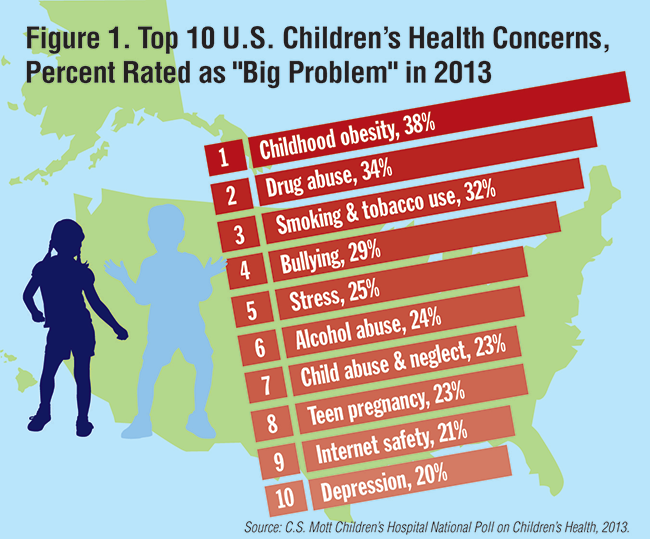 Top 10 U.S. Children's Health Concerns