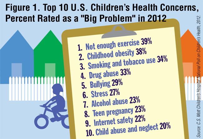 Top 10 U.S. Children's Health Problems, Percent Rated as a "Big Problem" in 2012