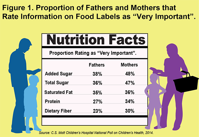 Infographics: Proportion of fathers and mothers that rate information on food labels as "very important"