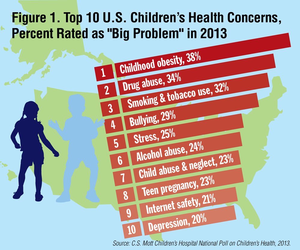 Top child health concerns: Obesity, drug abuse and smoking ...