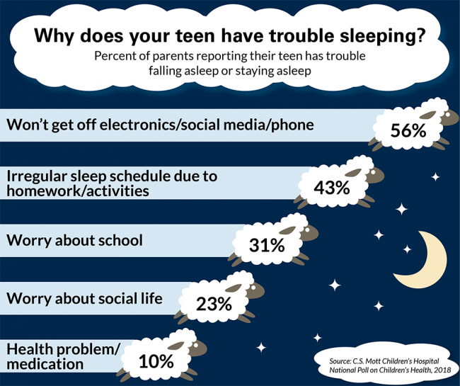 Why does your teen have trouble sleeping?
