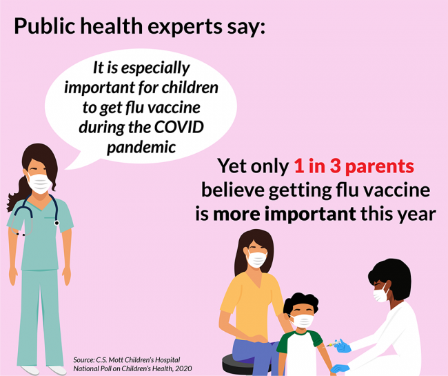 Public health experts say it is especially important for children to get flu vaccine during the COVID pandemic, yet only 1 in 3 parents believe getting flu vaccine is more important this year