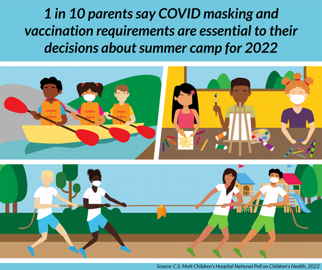 1 in 10 parents say COVID masking and vaccination requirements are essential to their decisions about summer camp for 2022