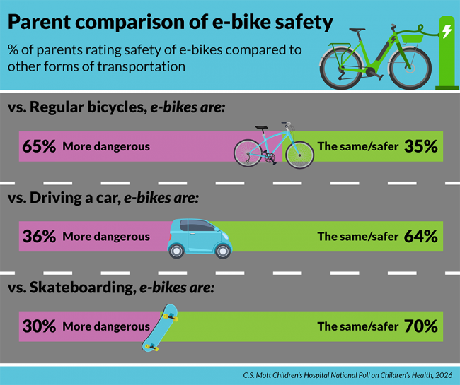 Parent comparison of e-bike safety: % of parents rating safety of e-bikes compared to other forms of transportation. Versus regular bicycles, e-bikes are: more dangerous, 65%, the same/safer, 35%. Versus driving a car, e-bikes are: more dangerous, 36%, the same/safer, 64%. Versus skateboarding, e-bikes are: more dangerous, 30%, the same/safer, 70%. Source: C.S. Mott Children's Hospital National Poll on Children's Heath, 2026