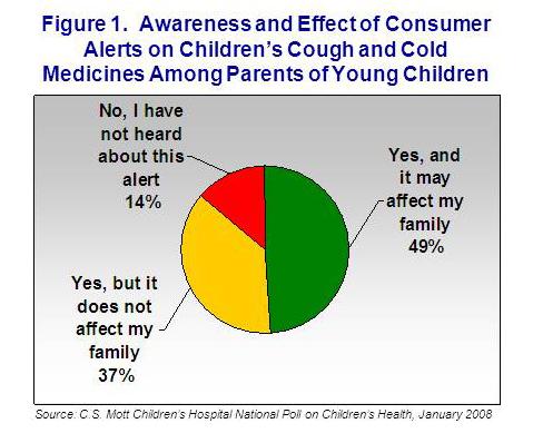 Figure1. Awareness and effect of consumer alerts on children's meds