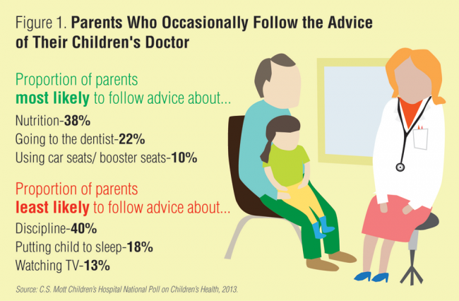 Parents who occasionally follow the advice of their children's doctor