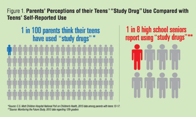 Parents' Perceptions of their Teens' Study Drug Use Compared with Teens' Self-Reported Use