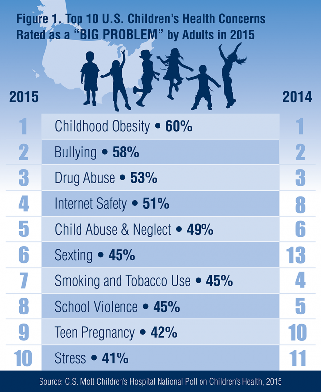 Figure 1: Top 10 U.S. Children's Health Concerns Rated as a "Big Problem" by Adults in 2015