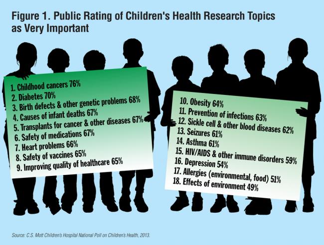Public rating of children's health research topics as very important