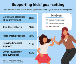 Supporting kids' goal-setting: % of parents of kids 11-18 who support their child's goals in the following ways. Celebrate attempts at improvement, 70%. Join their efforts, 58%. Help track progress, 52%. Provide financial support, 51%. Offer reward for achieving goal, 44%.