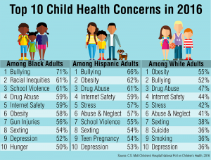 Top 10 child health concerns in 2016 among black adults, Hispanic adults and white adults