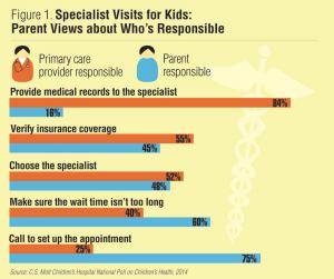 Specialist Visits for Kids: Parent Views about Who's Responsible